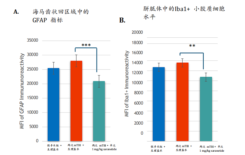 澳大利亚医疗通告ASX:AGN-ARG-007(XARANETIDE)在临床前脑震荡研究中展现出显著的神经保护效果 - 1