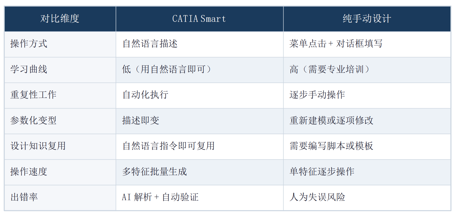 CATIA Smart | CATIA AI 智能化解决方案,一句话生成 3D 模型 CATIA Smart | CATIA AI 智能化解决方案,一句话生成 3D 模型