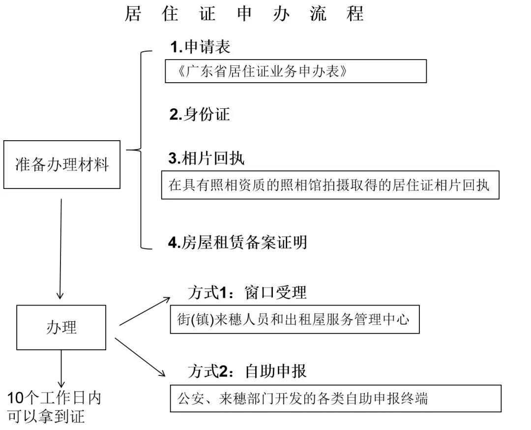 在廣州沒有居住證,影響竟然那麼大?