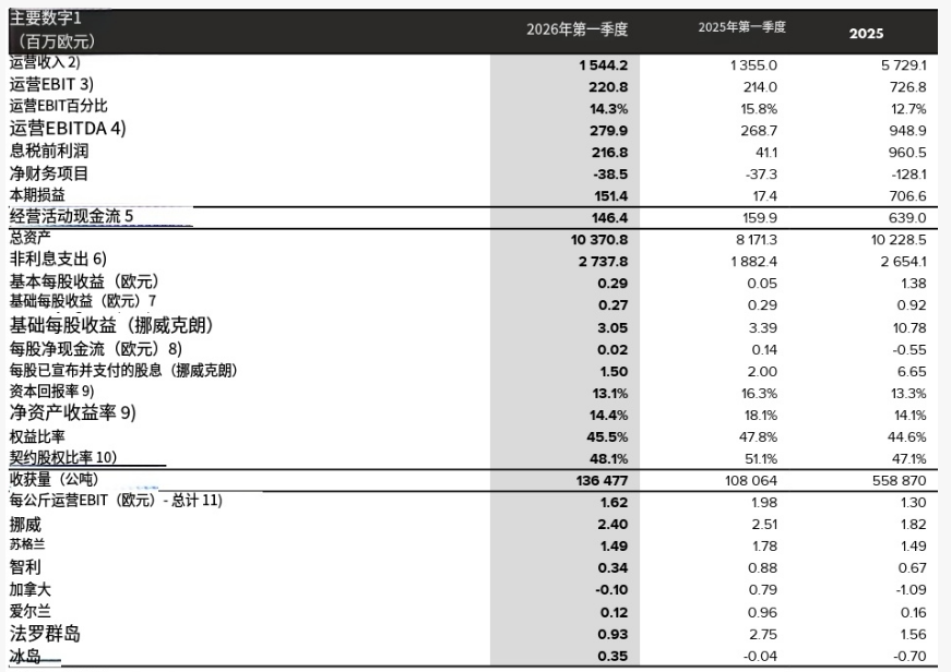 全球三文鱼巨头莫威Q1营收15.4亿欧元创纪录,成本骤降7.3%(图1) 全球三文鱼巨头莫威Q1营收15.4亿欧元创纪录,成本骤降7.3%(图1)