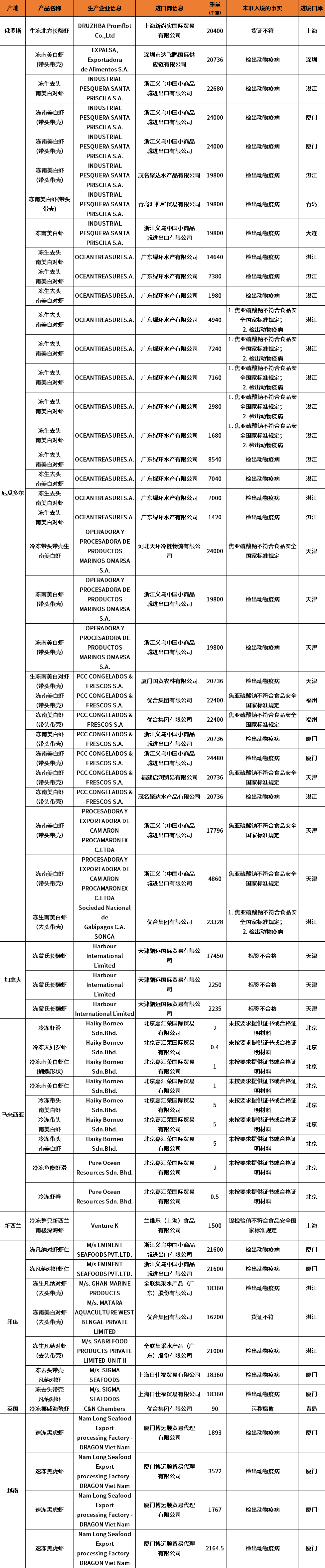 进口量暴增27%,退运潮却愈演愈烈——厄瓜多尔白虾怎么了?(图1) 进口量暴增27%,退运潮却愈演愈烈——厄瓜多尔白虾怎么了?(图1)