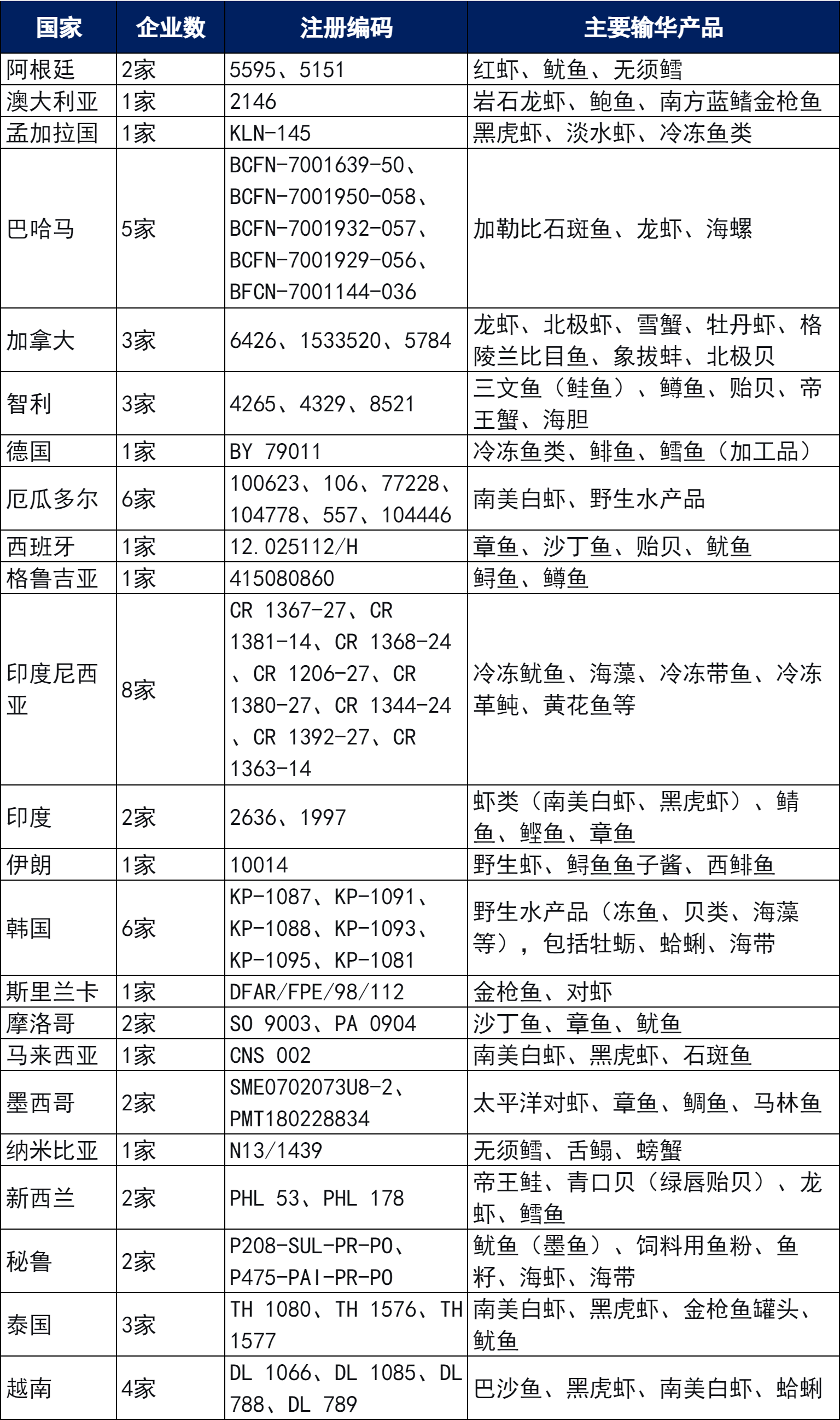 新增23国55家水产品企业可输华，国内水产养殖利润正被“两头挤压”(图1)