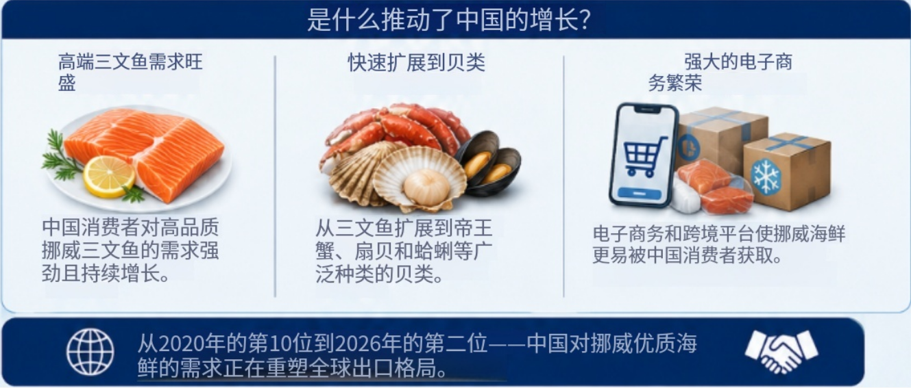 超越美国！中国跃居挪威海产第二大出口市场(图2)
