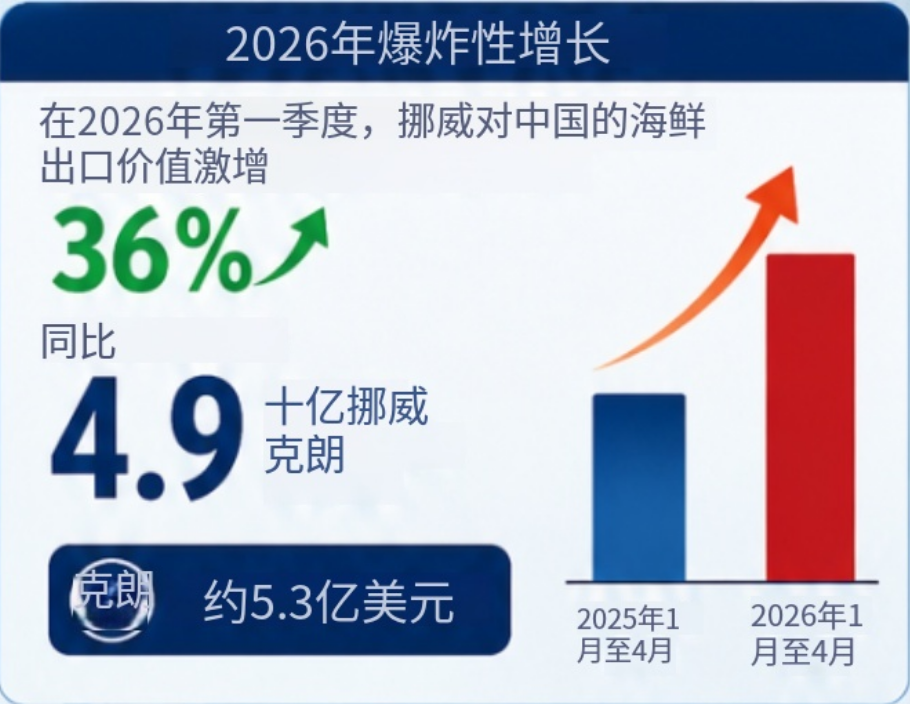 超越美国！中国跃居挪威海产第二大出口市场(图1)