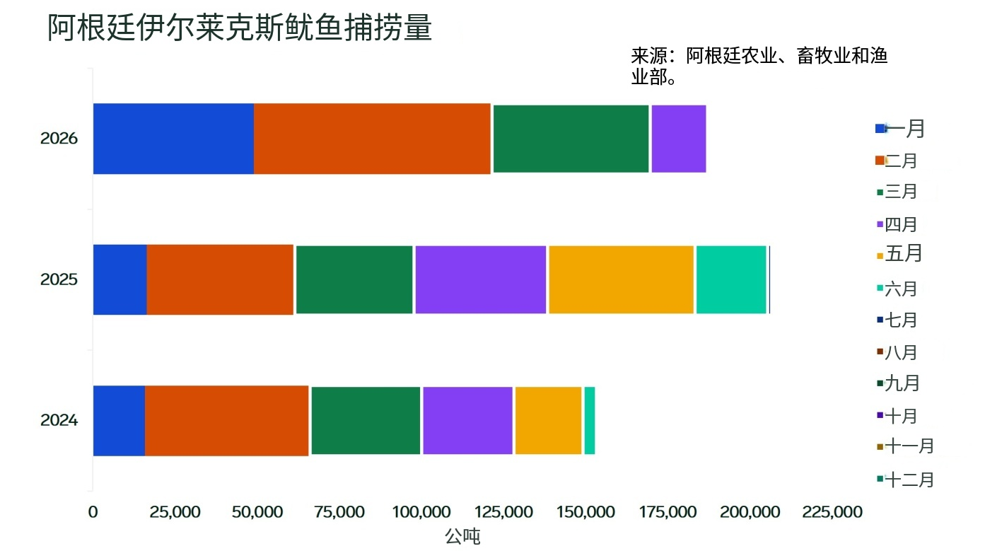 阿根廷鱿鱼出口前四月激增43.5% 中国稳居绝对主导(图1) 阿根廷鱿鱼出口前四月激增43.5% 中国稳居绝对主导(图1)