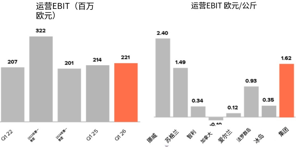 全球三文鱼巨头莫威Q1营收15.4亿欧元创纪录,成本骤降7.3%(图2) 全球三文鱼巨头莫威Q1营收15.4亿欧元创纪录,成本骤降7.3%(图2)