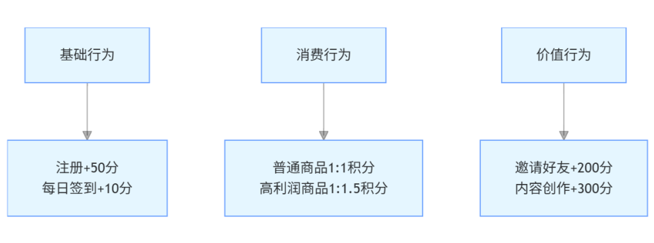 积分体系 积分体系