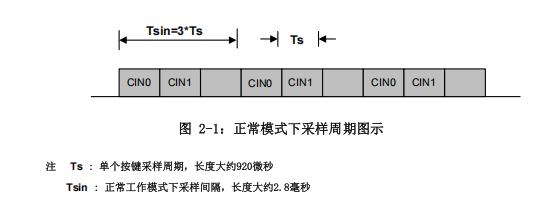 新品速遞 | 高性能觸摸芯片SC02F的圖5