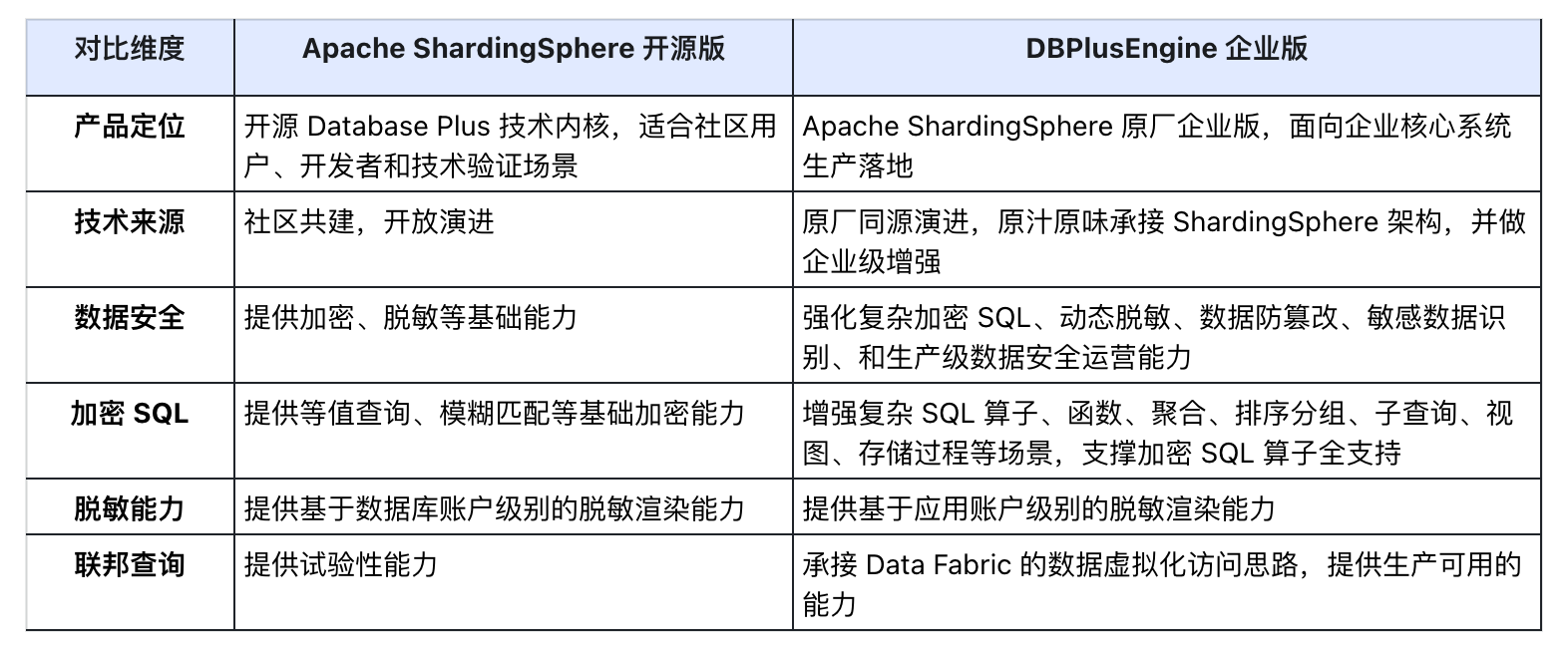 DBPlusEngine 1.7.2 发布：数据安全闭环与联邦查询突破 - SphereEx - 博客园