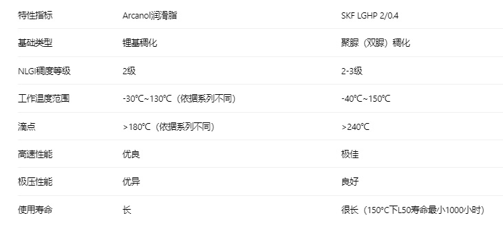 印刷机轴承专用润滑脂：Arcanol与SKF LGHP 2/0.4的性能对比与选型指南(图11)
