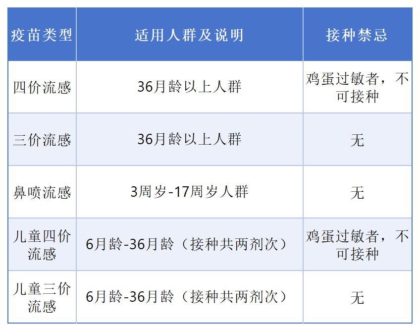 康盈动态 | 秋季流感疫苗开始预约！(图4)