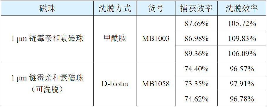 新品推荐│可洗脱1 μm链霉亲和素磁珠