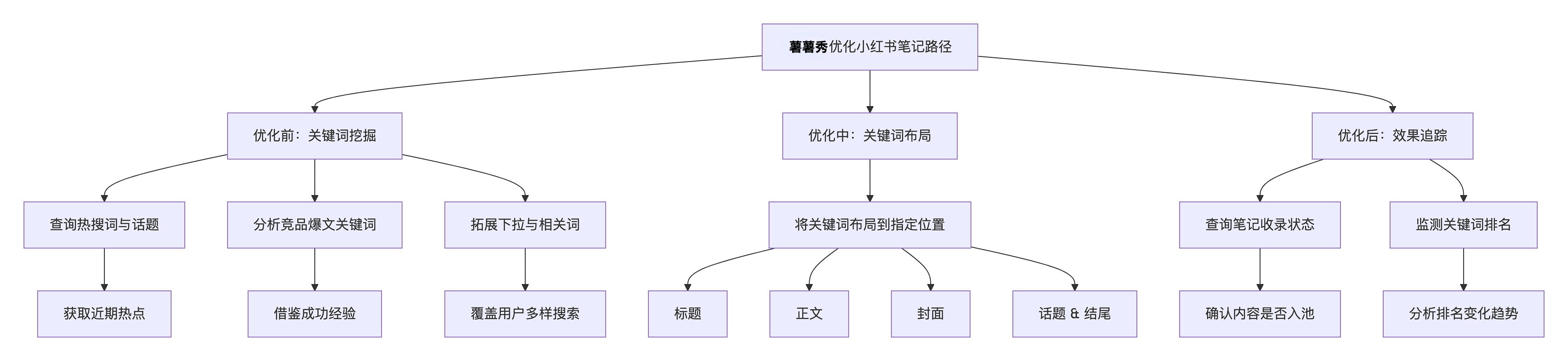 如何利用薯薯秀小程序的“查词”功能来优化小红书笔记的标题和内容？