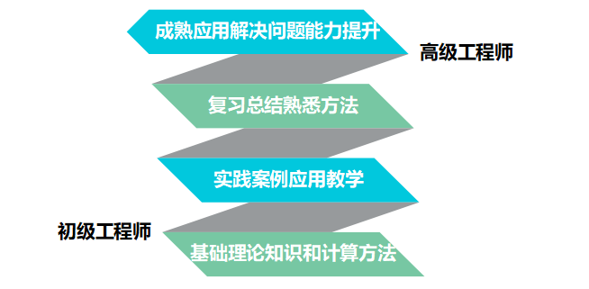 开课啦丨提升工程师的《尺寸链计算及公差分析》课程来了的图1